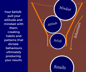 beliefs to results